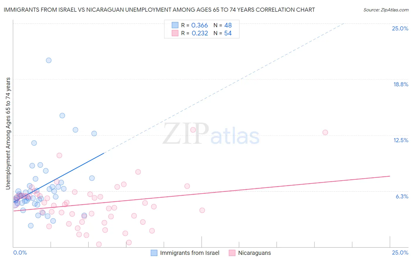 Immigrants from Israel vs Nicaraguan Unemployment Among Ages 65 to 74 years