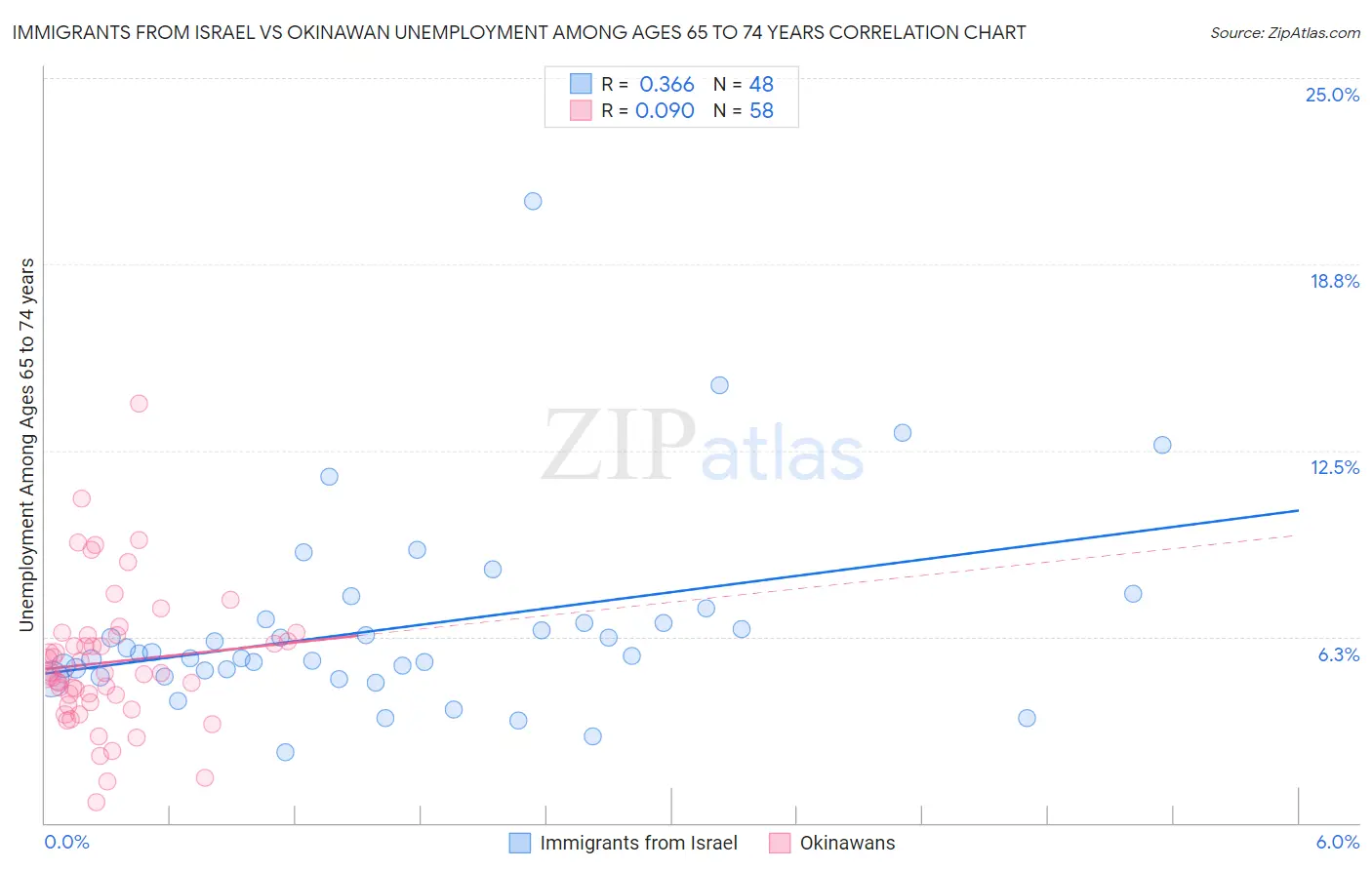 Immigrants from Israel vs Okinawan Unemployment Among Ages 65 to 74 years