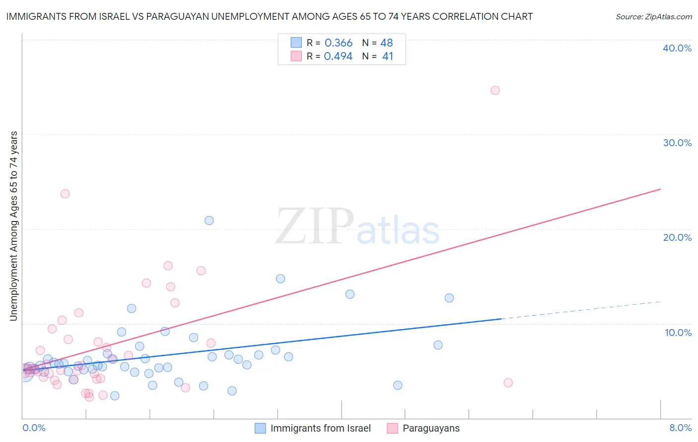 Immigrants from Israel vs Paraguayan Unemployment Among Ages 65 to 74 years