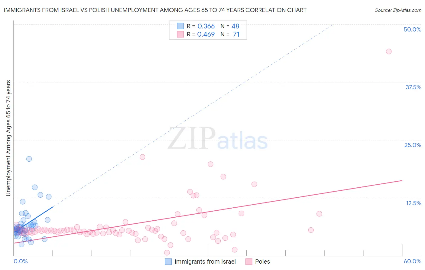 Immigrants from Israel vs Polish Unemployment Among Ages 65 to 74 years