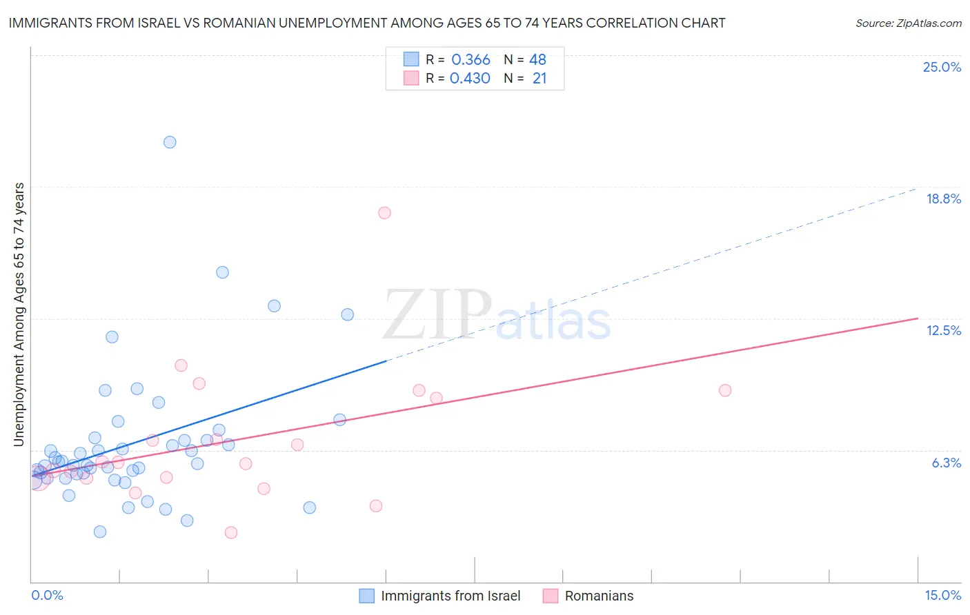 Immigrants from Israel vs Romanian Unemployment Among Ages 65 to 74 years