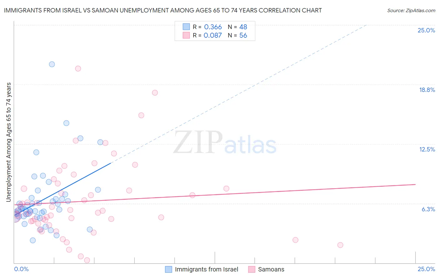 Immigrants from Israel vs Samoan Unemployment Among Ages 65 to 74 years