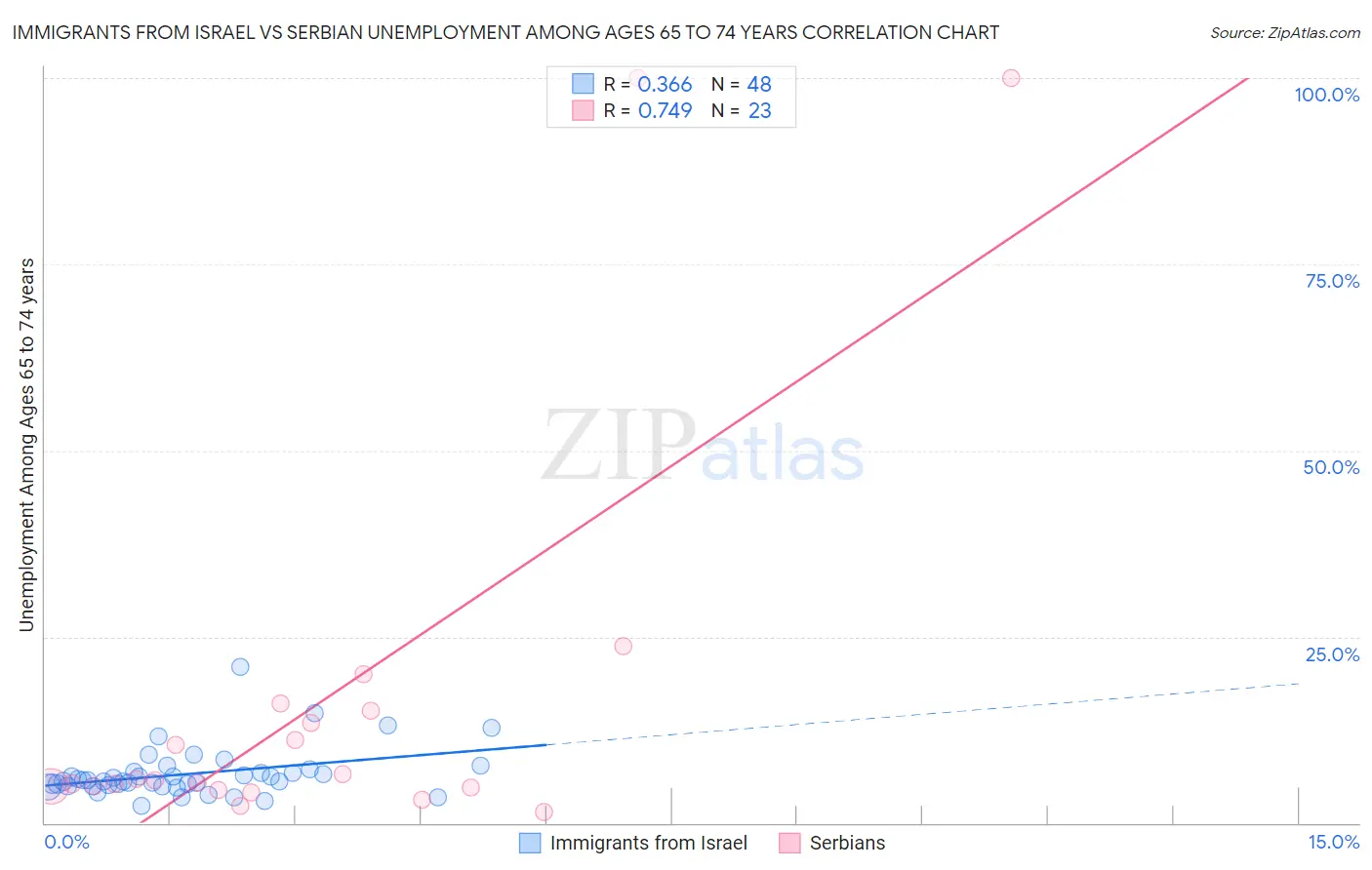 Immigrants from Israel vs Serbian Unemployment Among Ages 65 to 74 years