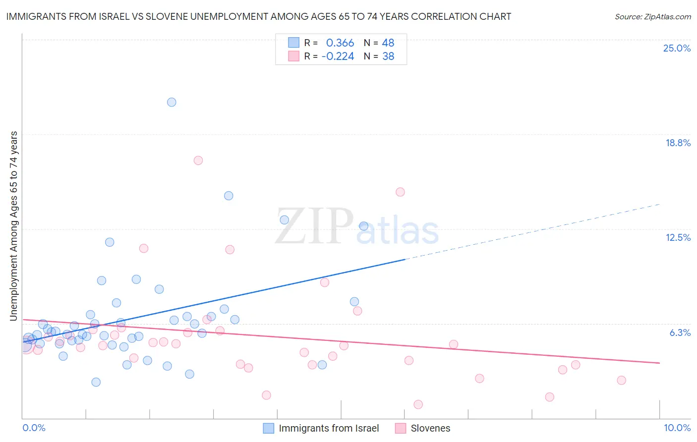 Immigrants from Israel vs Slovene Unemployment Among Ages 65 to 74 years