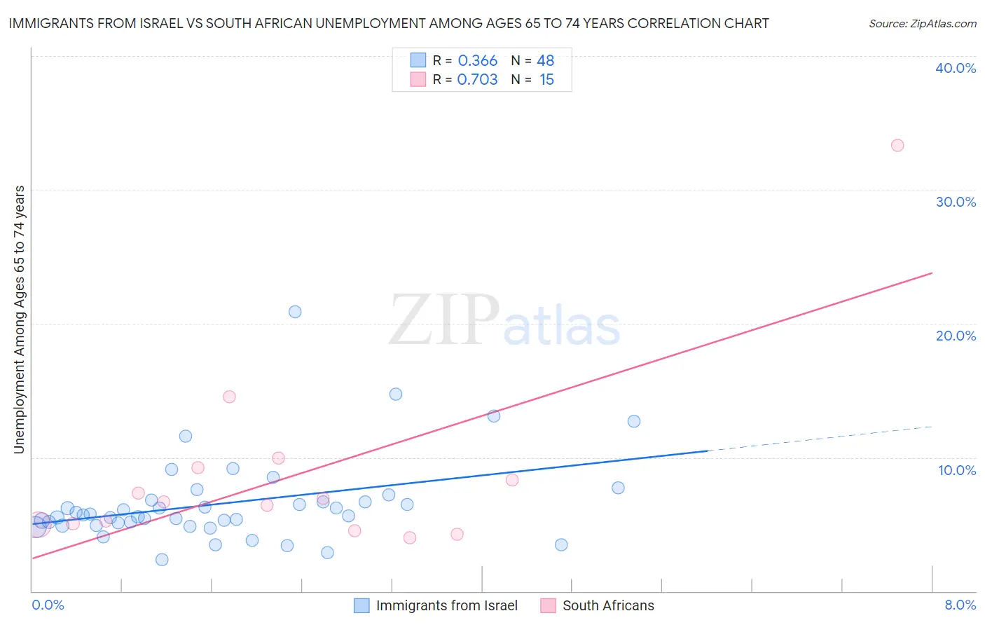 Immigrants from Israel vs South African Unemployment Among Ages 65 to 74 years