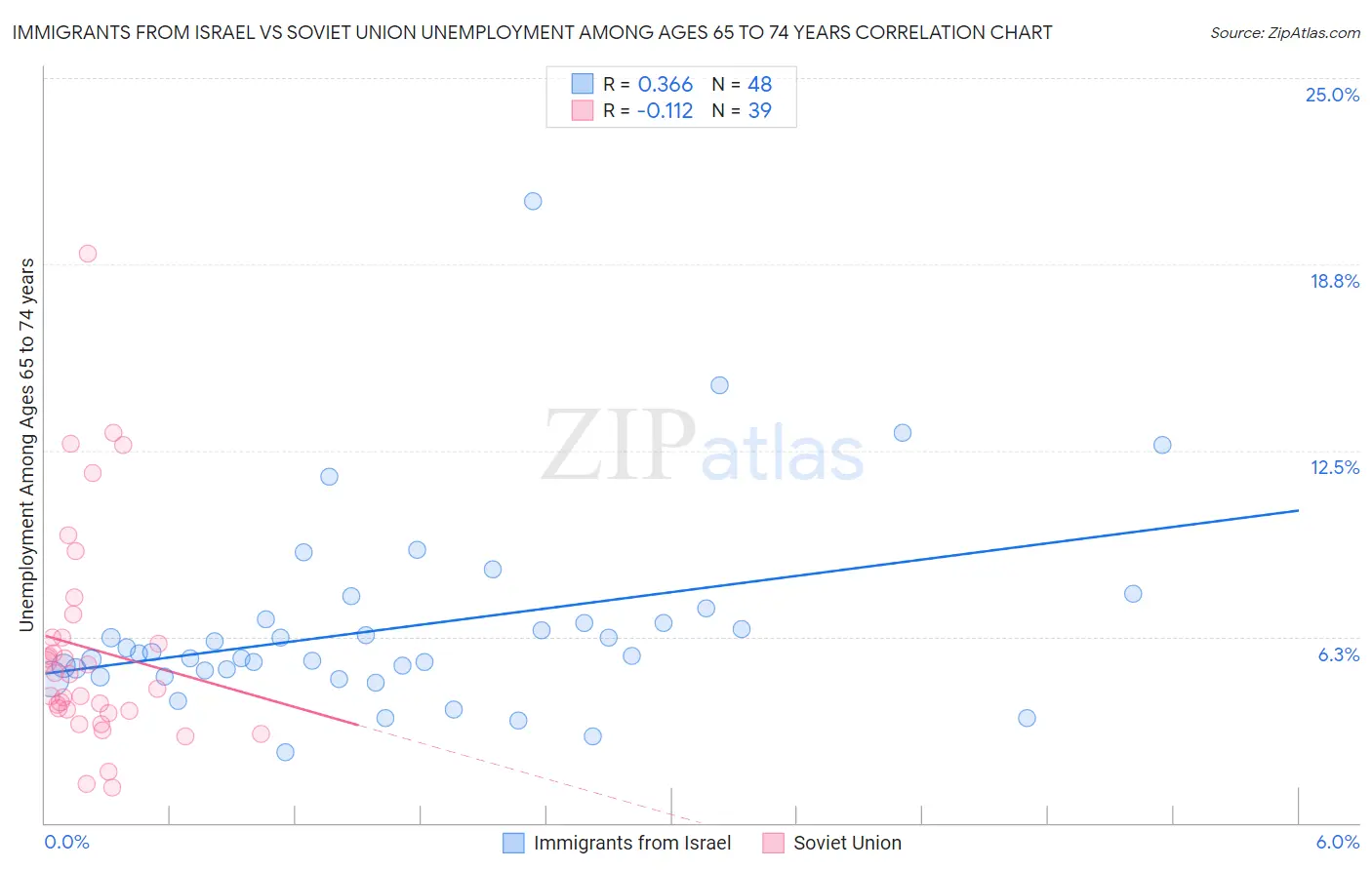 Immigrants from Israel vs Soviet Union Unemployment Among Ages 65 to 74 years