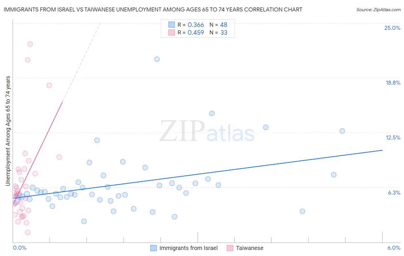 Immigrants from Israel vs Taiwanese Unemployment Among Ages 65 to 74 years