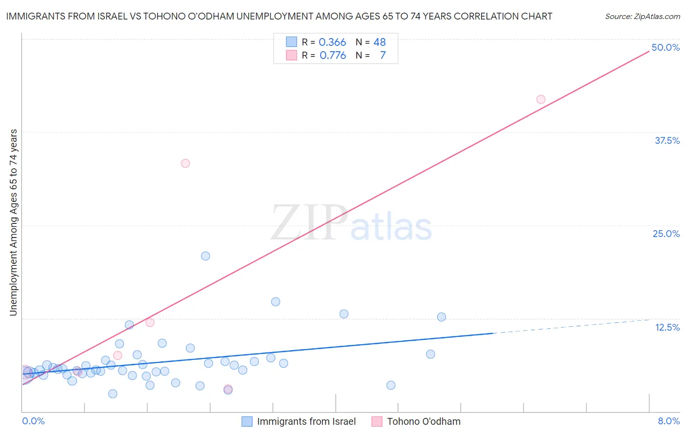 Immigrants from Israel vs Tohono O'odham Unemployment Among Ages 65 to 74 years