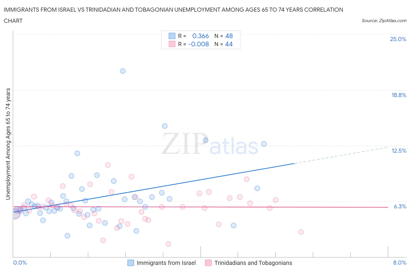 Immigrants from Israel vs Trinidadian and Tobagonian Unemployment Among Ages 65 to 74 years