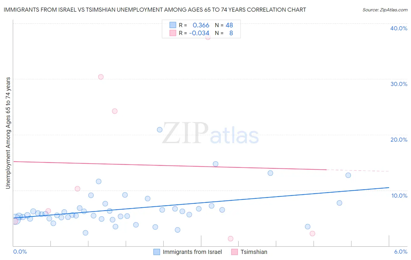 Immigrants from Israel vs Tsimshian Unemployment Among Ages 65 to 74 years