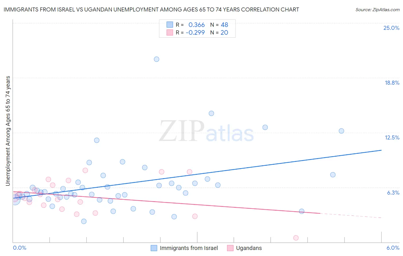 Immigrants from Israel vs Ugandan Unemployment Among Ages 65 to 74 years