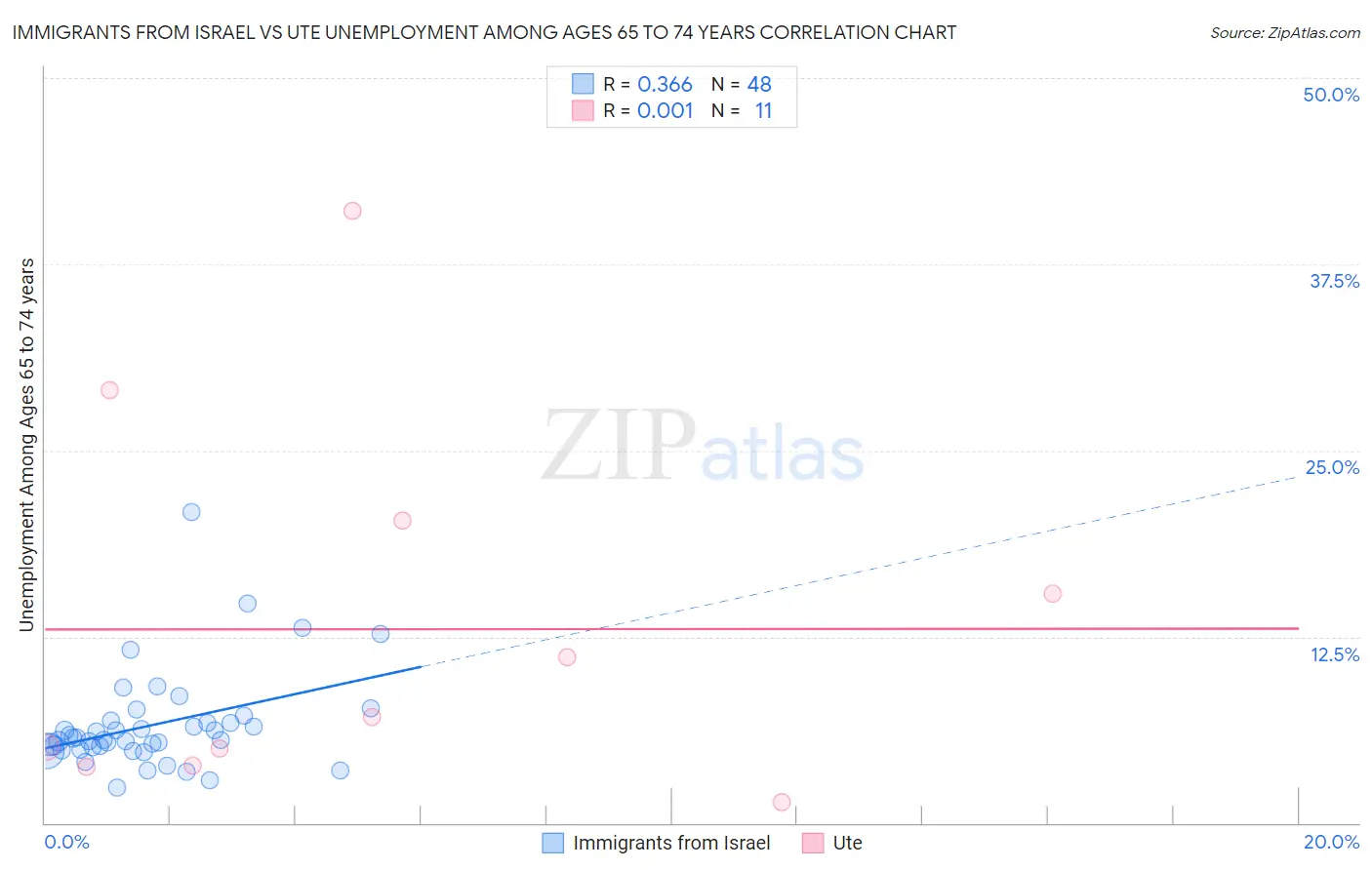 Immigrants from Israel vs Ute Unemployment Among Ages 65 to 74 years