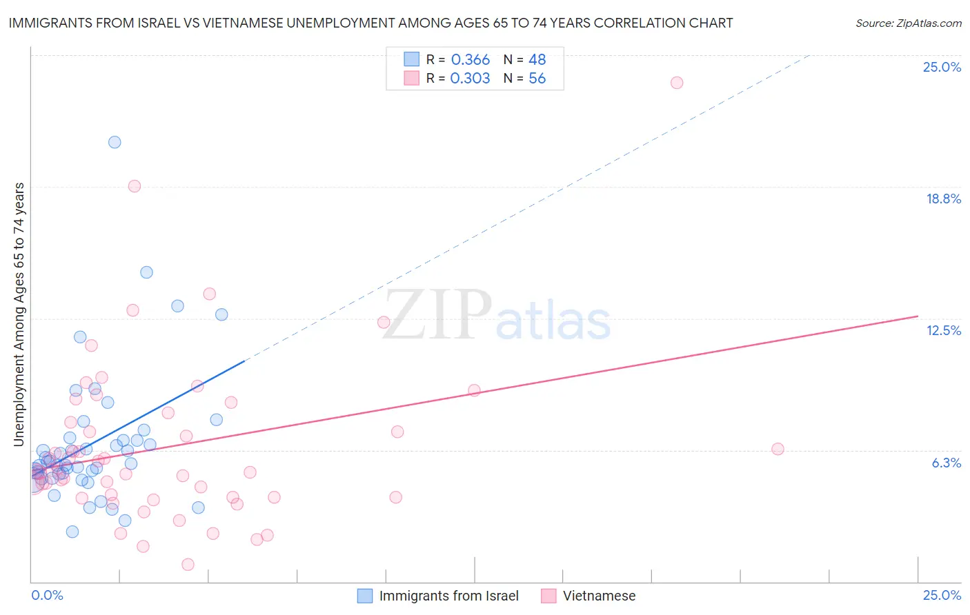 Immigrants from Israel vs Vietnamese Unemployment Among Ages 65 to 74 years