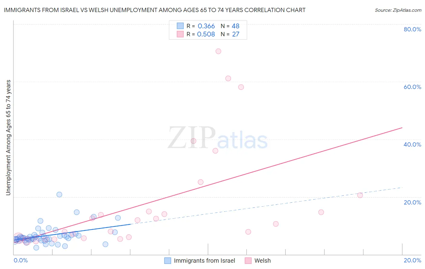 Immigrants from Israel vs Welsh Unemployment Among Ages 65 to 74 years