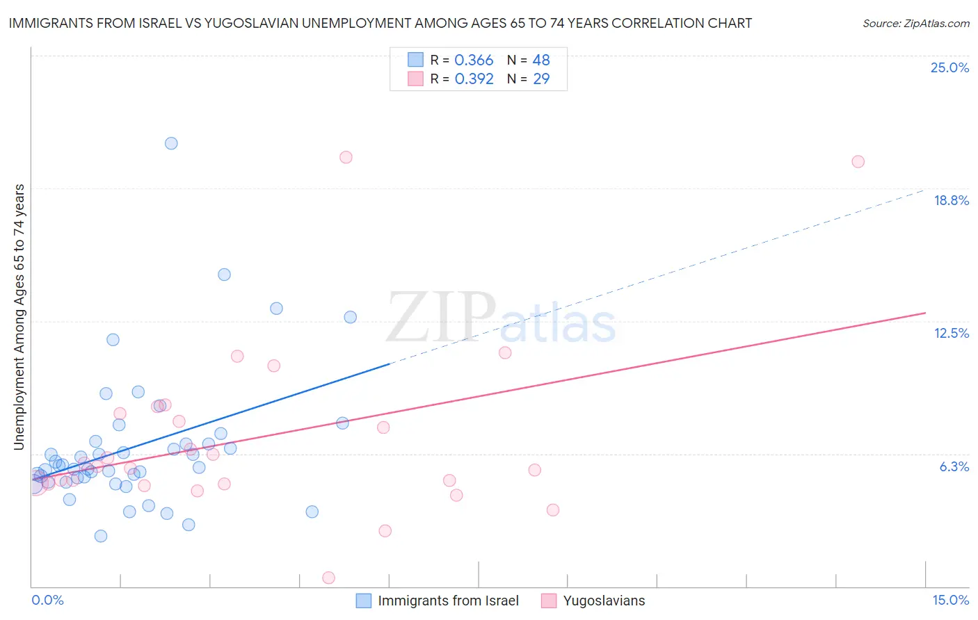 Immigrants from Israel vs Yugoslavian Unemployment Among Ages 65 to 74 years