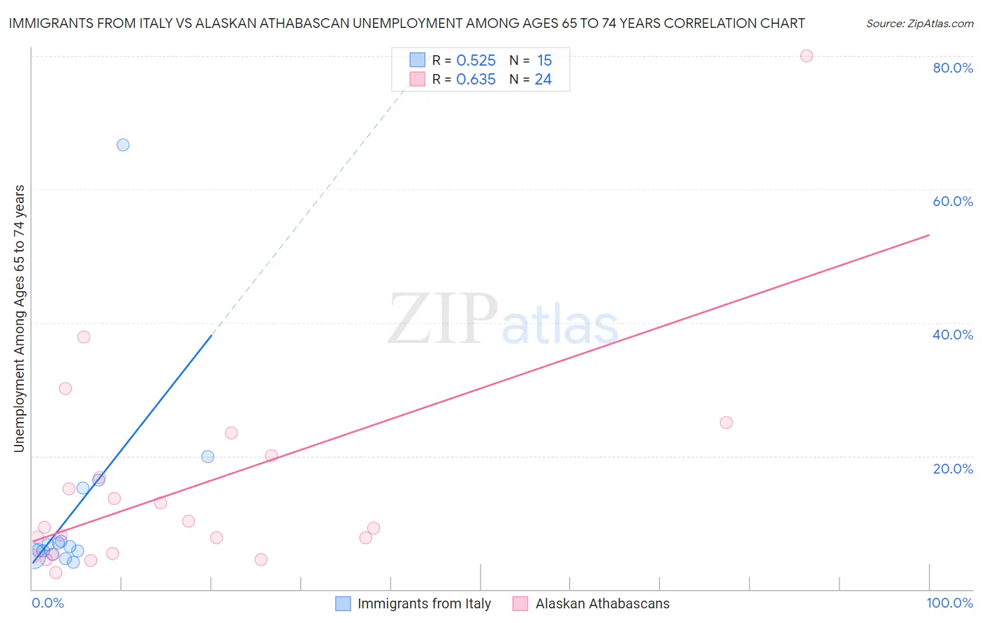 Immigrants from Italy vs Alaskan Athabascan Unemployment Among Ages 65 to 74 years