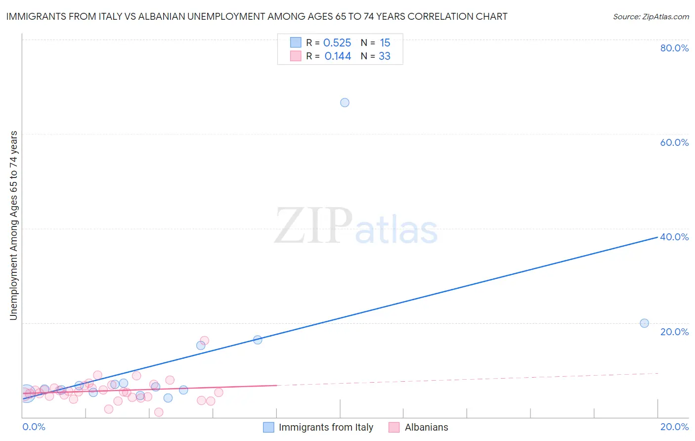 Immigrants from Italy vs Albanian Unemployment Among Ages 65 to 74 years