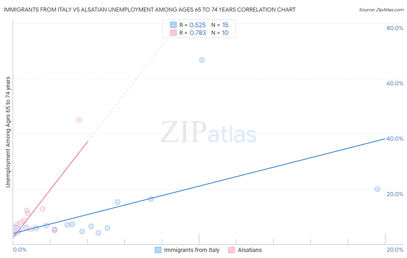 Immigrants from Italy vs Alsatian Unemployment Among Ages 65 to 74 years