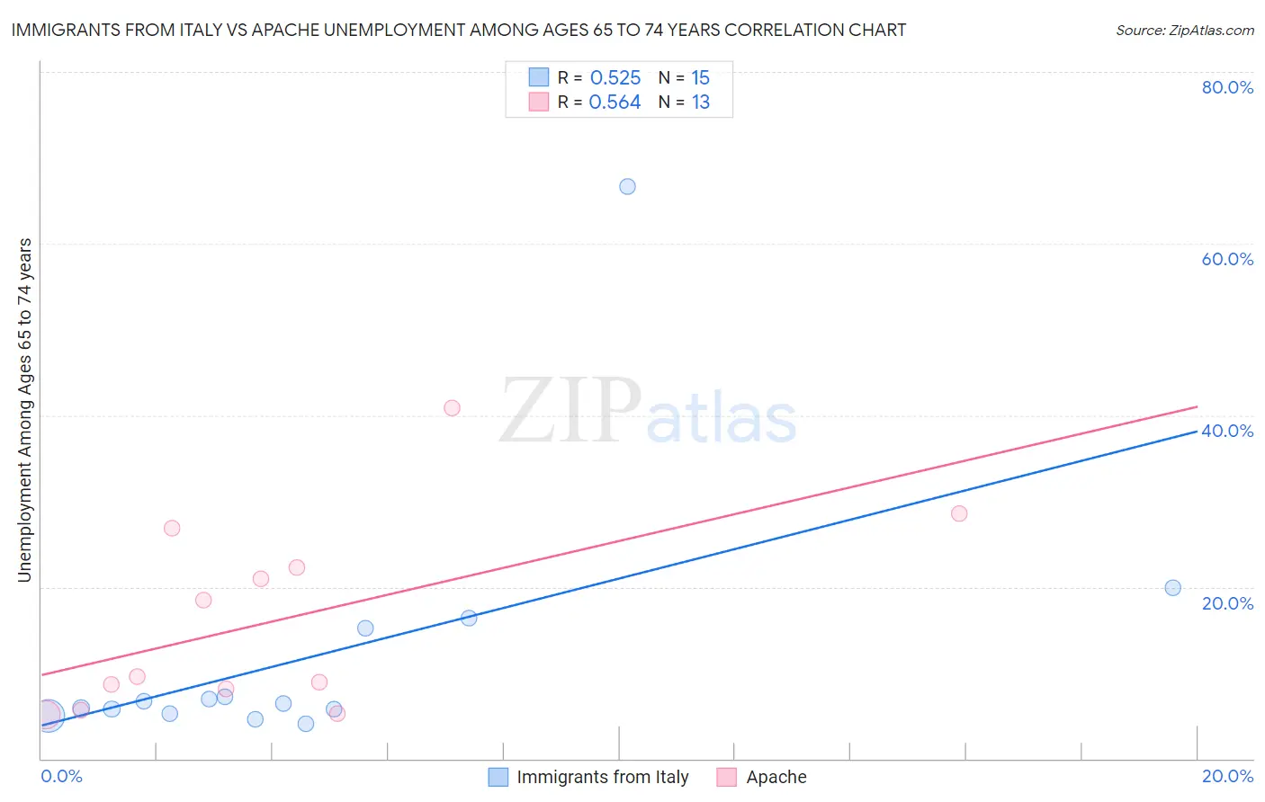 Immigrants from Italy vs Apache Unemployment Among Ages 65 to 74 years