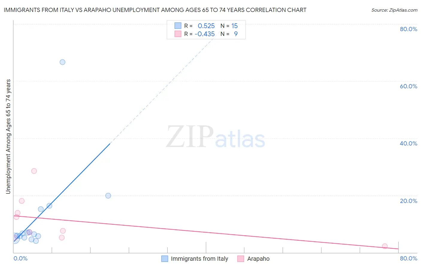 Immigrants from Italy vs Arapaho Unemployment Among Ages 65 to 74 years