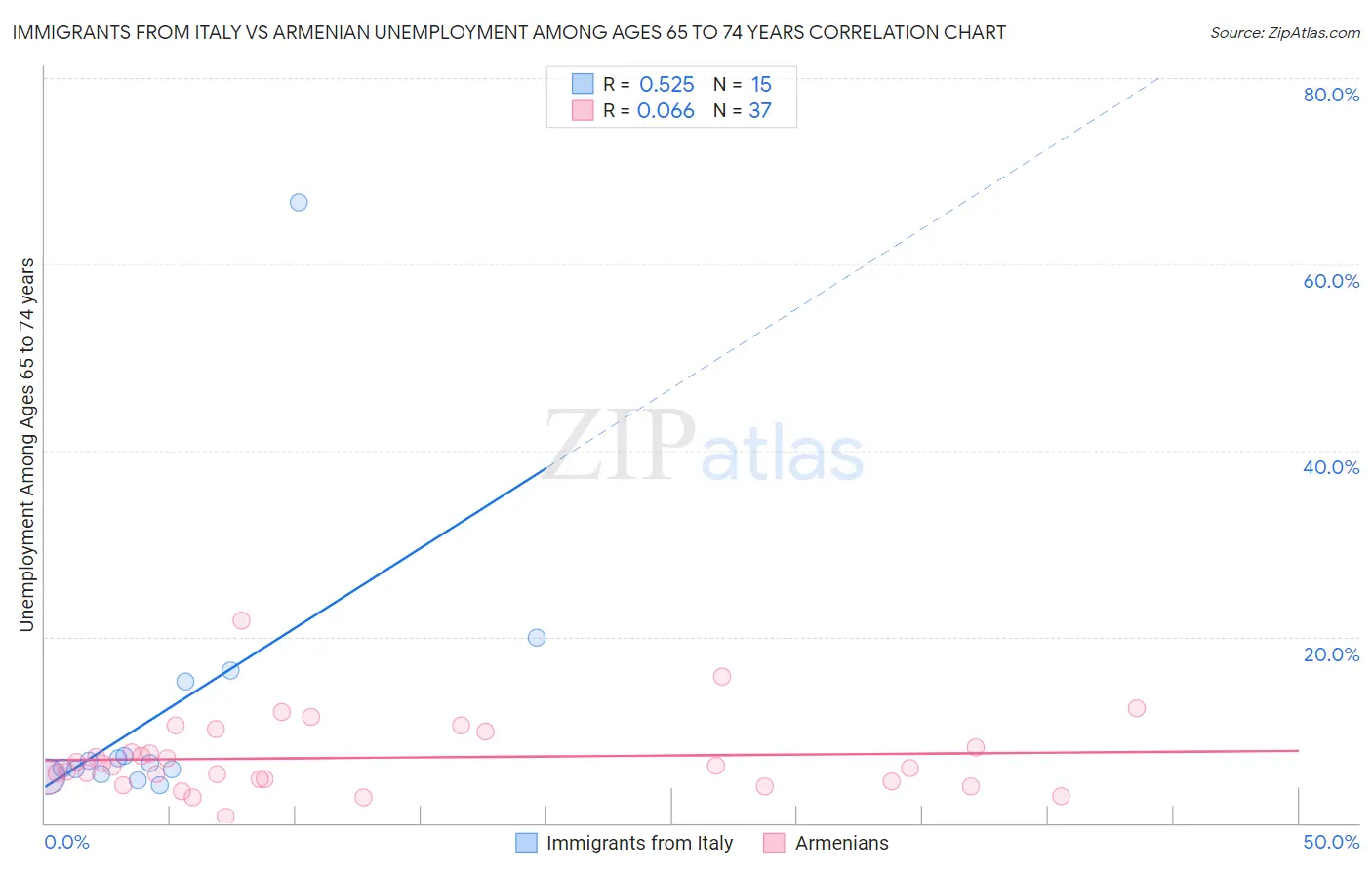 Immigrants from Italy vs Armenian Unemployment Among Ages 65 to 74 years