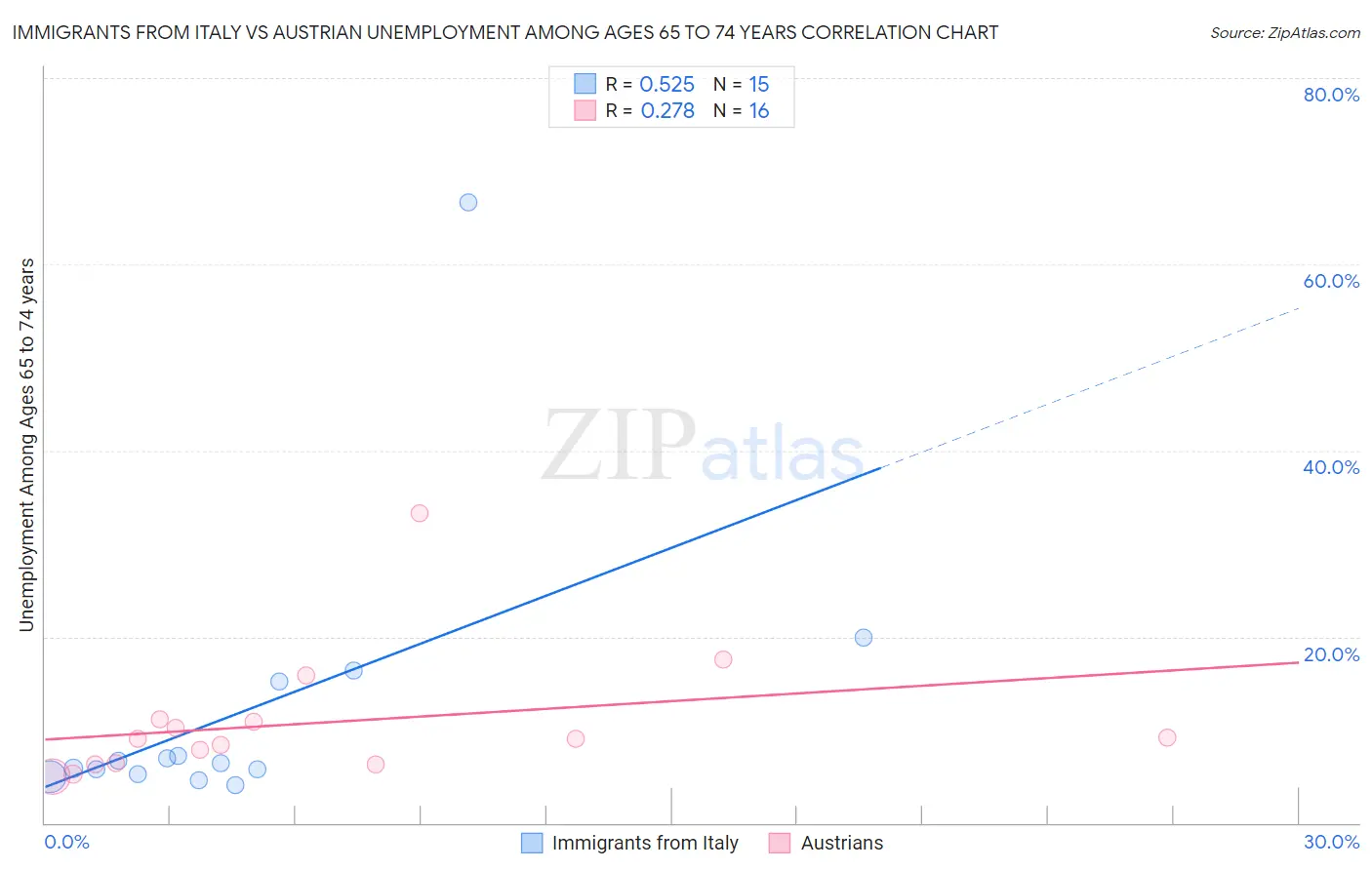 Immigrants from Italy vs Austrian Unemployment Among Ages 65 to 74 years
