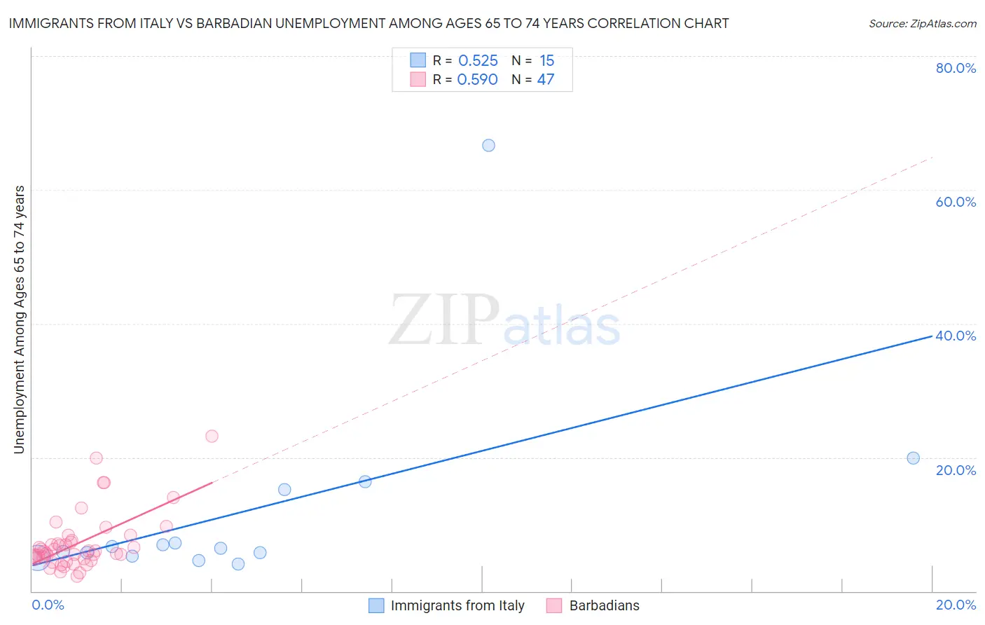 Immigrants from Italy vs Barbadian Unemployment Among Ages 65 to 74 years