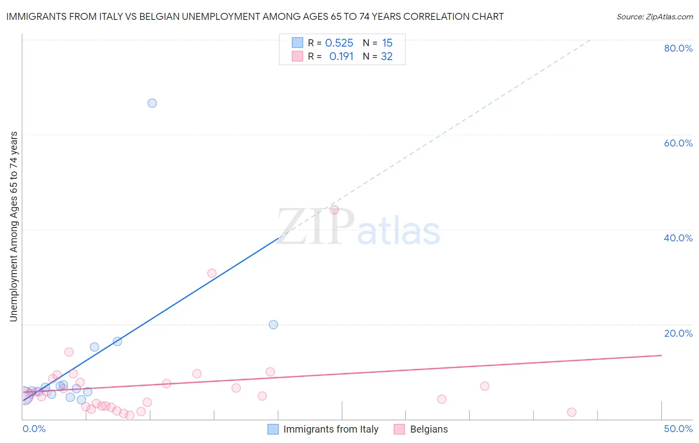 Immigrants from Italy vs Belgian Unemployment Among Ages 65 to 74 years
