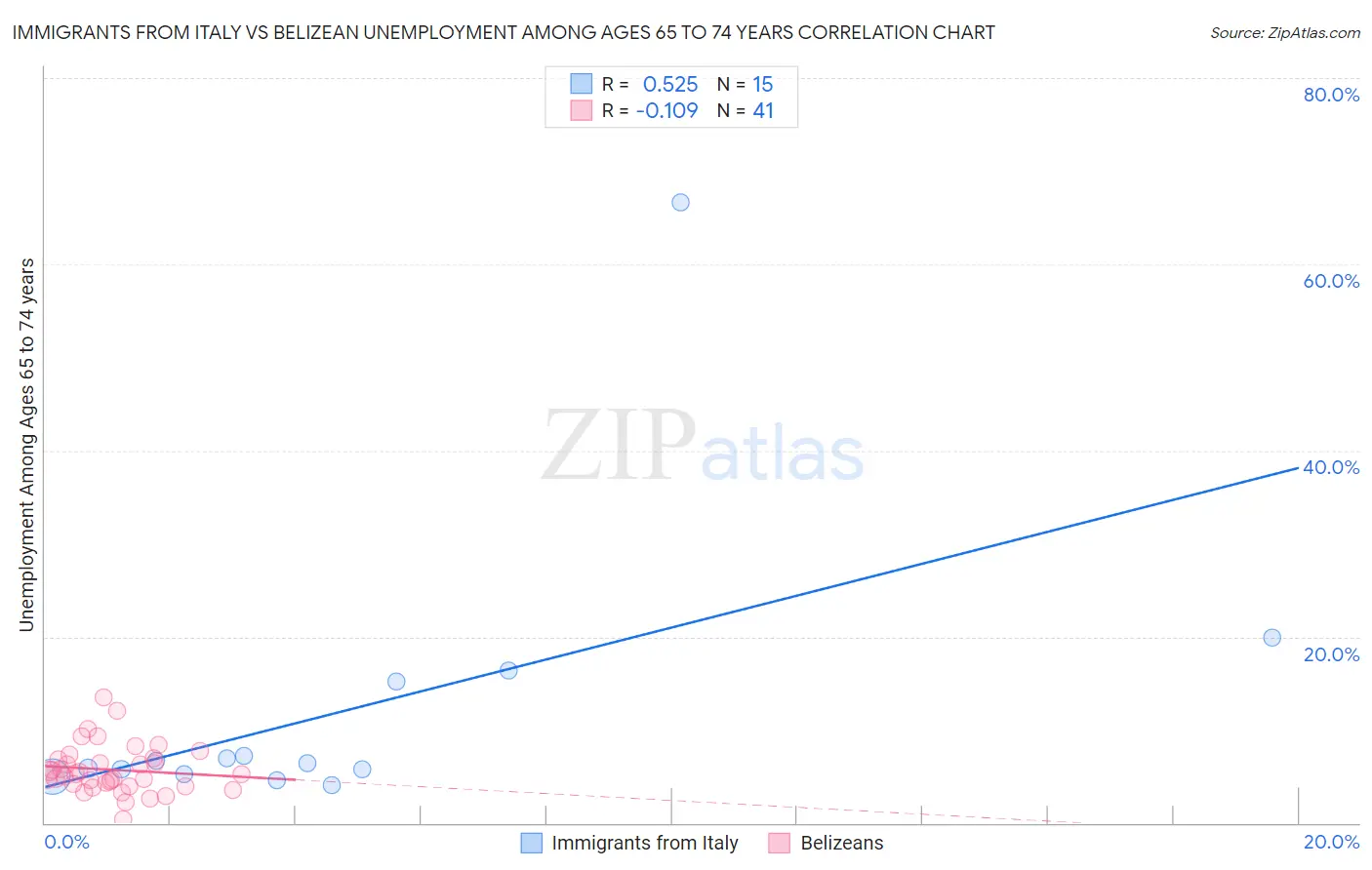 Immigrants from Italy vs Belizean Unemployment Among Ages 65 to 74 years