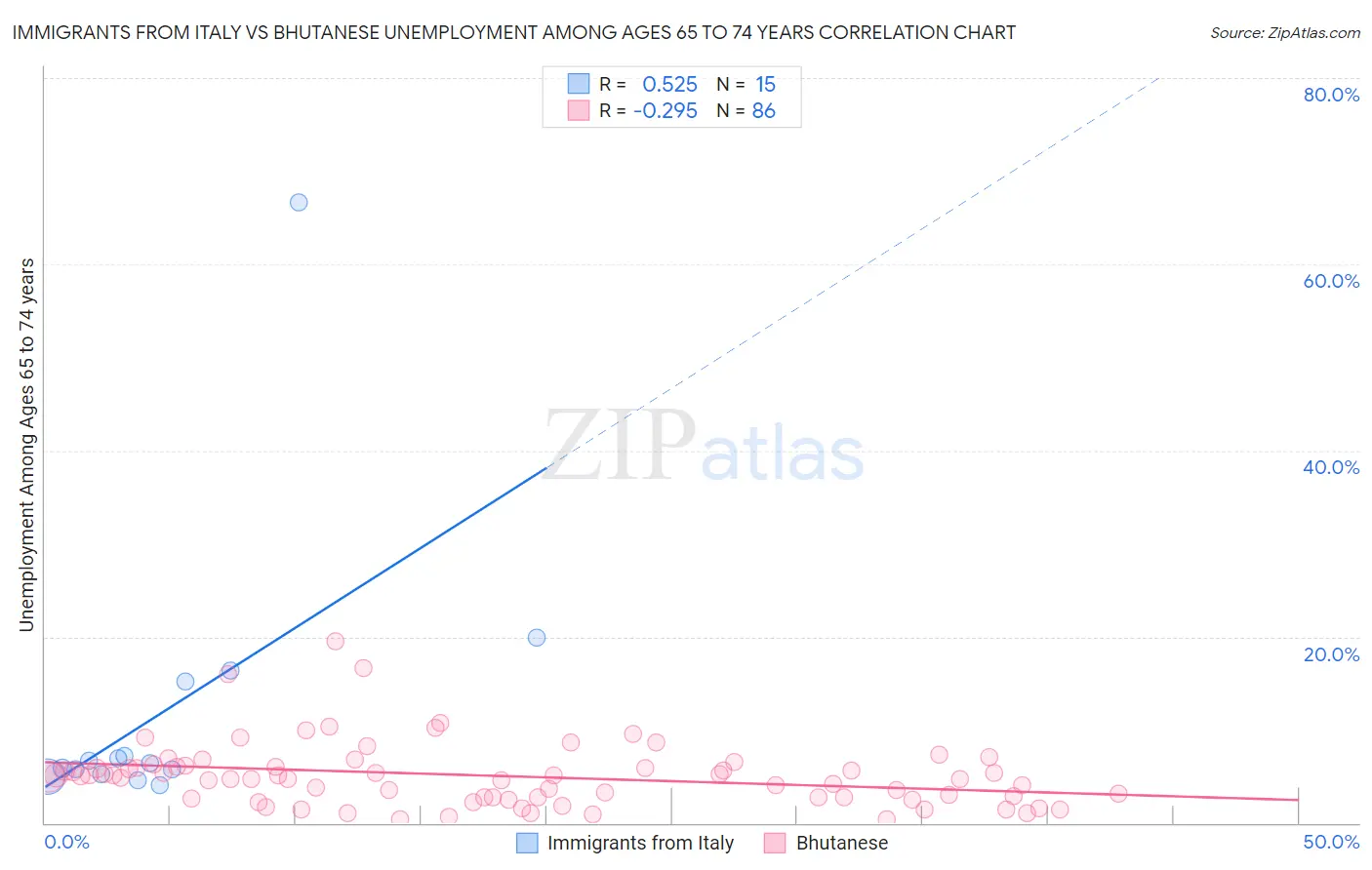 Immigrants from Italy vs Bhutanese Unemployment Among Ages 65 to 74 years