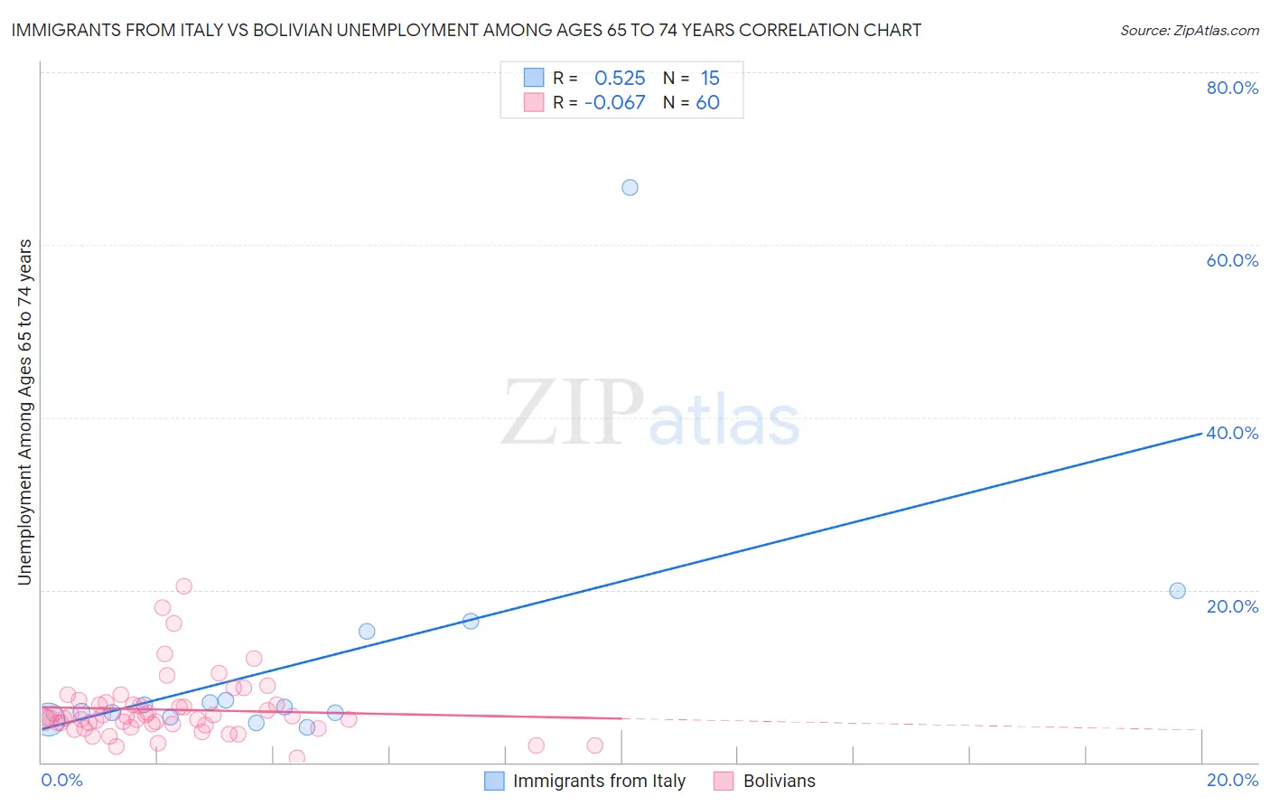 Immigrants from Italy vs Bolivian Unemployment Among Ages 65 to 74 years