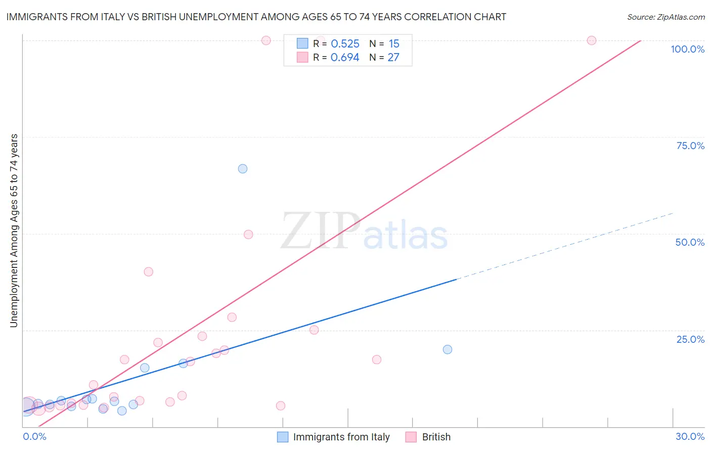 Immigrants from Italy vs British Unemployment Among Ages 65 to 74 years