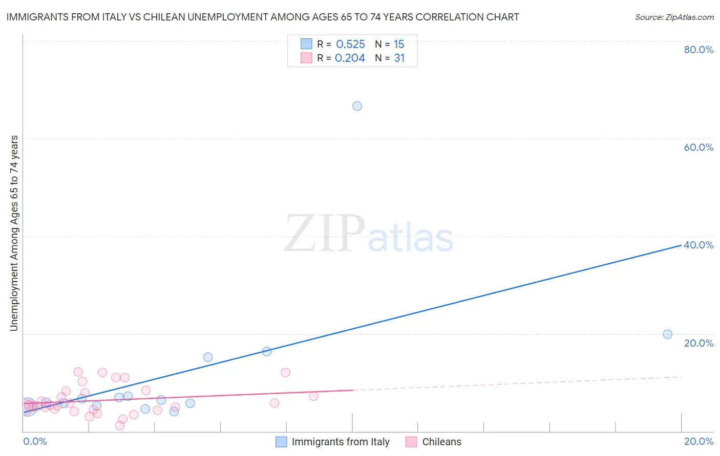 Immigrants from Italy vs Chilean Unemployment Among Ages 65 to 74 years