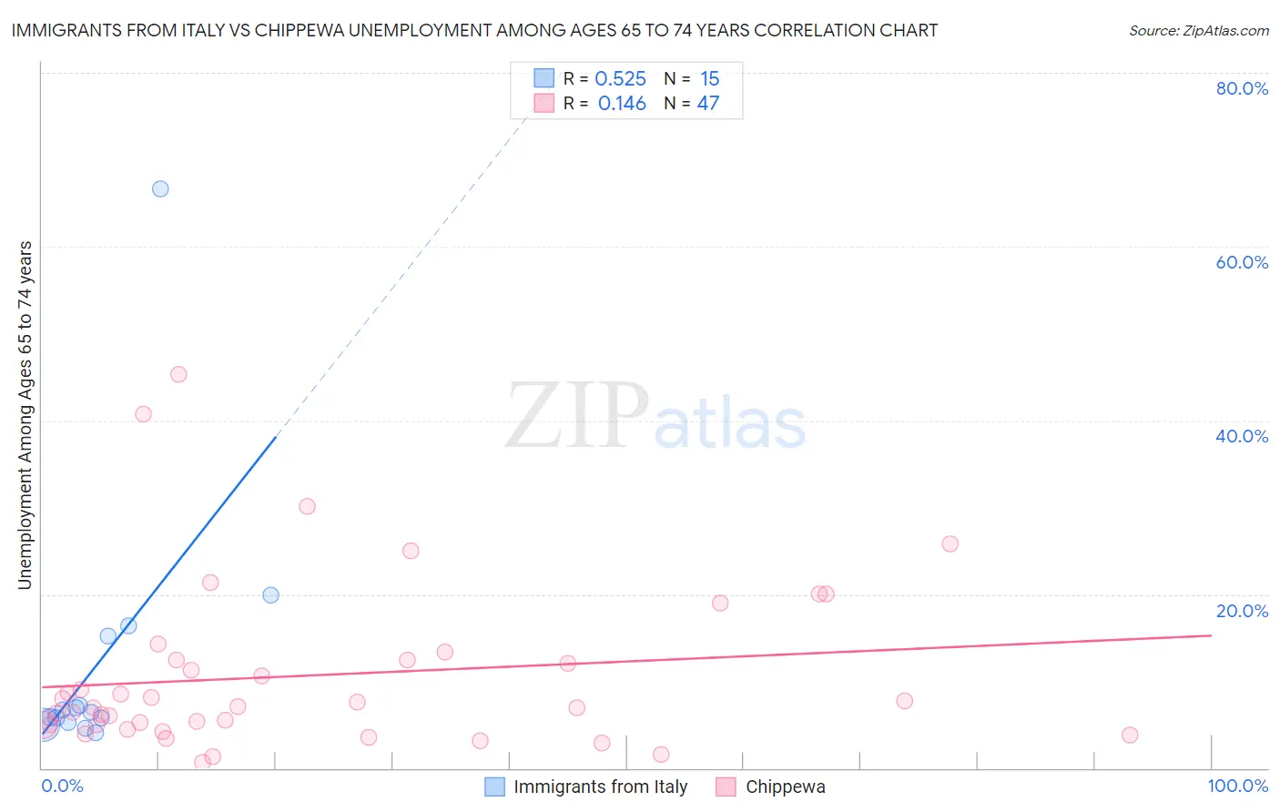 Immigrants from Italy vs Chippewa Unemployment Among Ages 65 to 74 years
