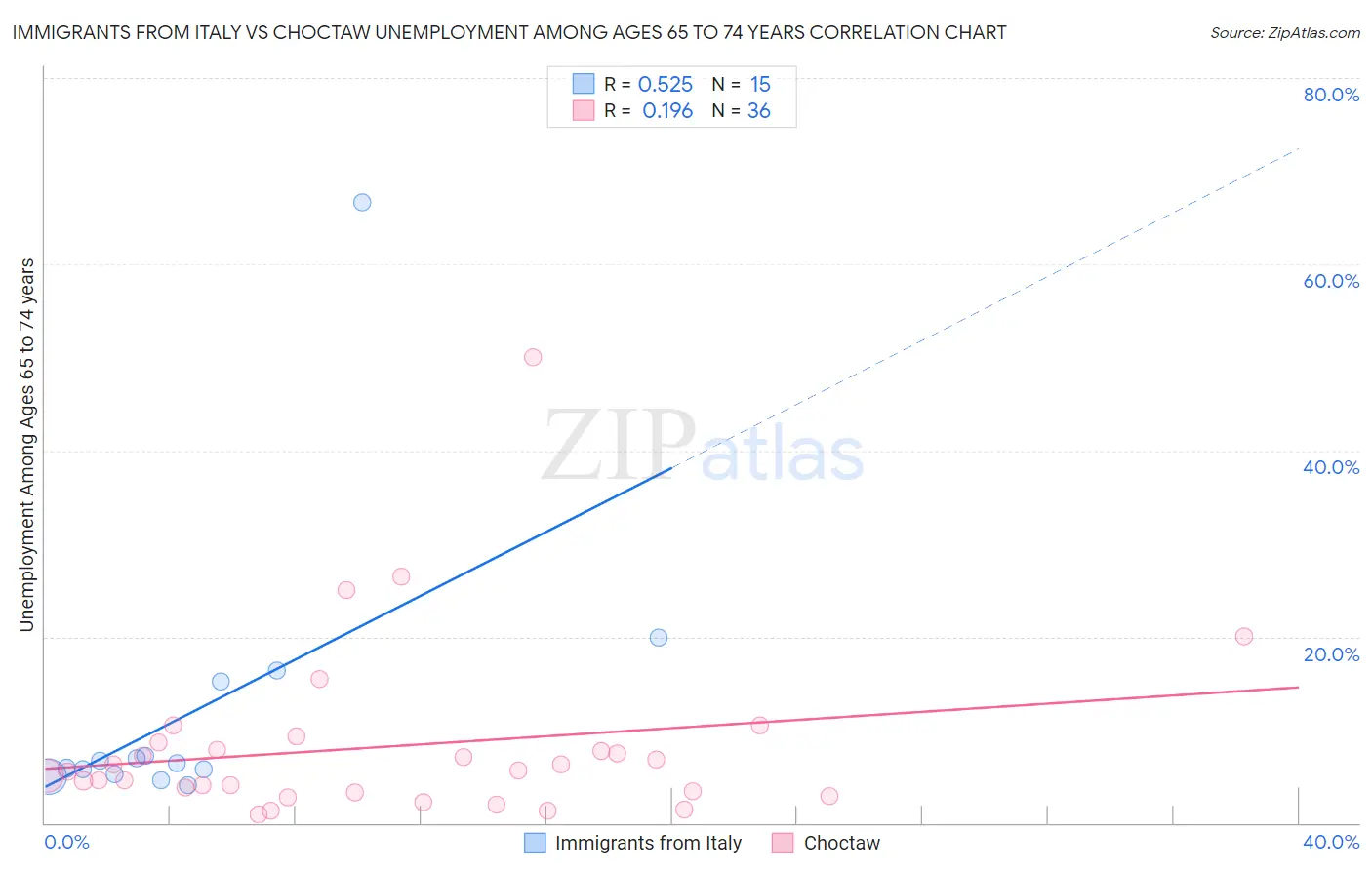 Immigrants from Italy vs Choctaw Unemployment Among Ages 65 to 74 years