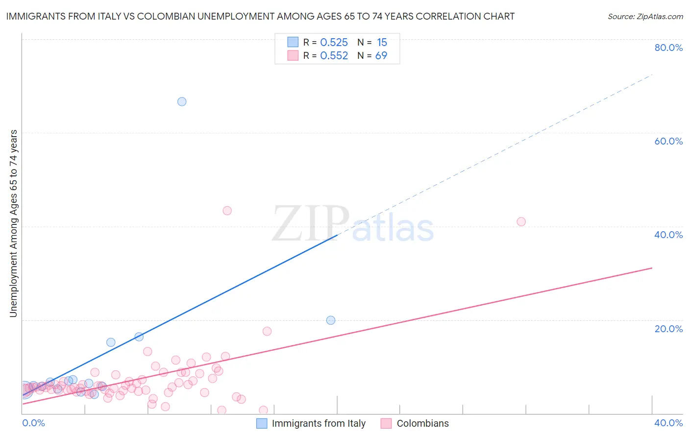 Immigrants from Italy vs Colombian Unemployment Among Ages 65 to 74 years