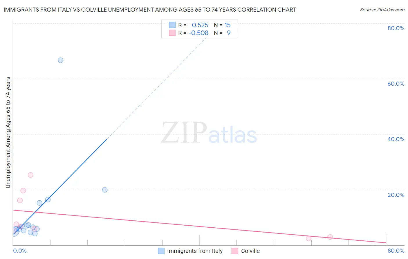 Immigrants from Italy vs Colville Unemployment Among Ages 65 to 74 years