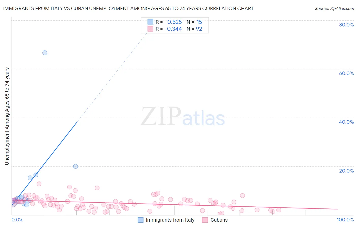 Immigrants from Italy vs Cuban Unemployment Among Ages 65 to 74 years