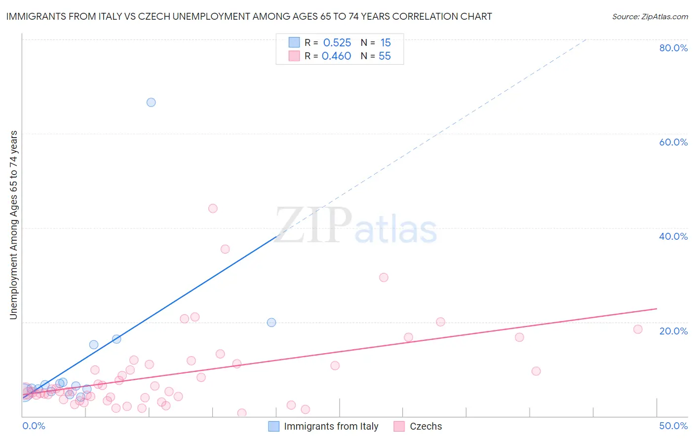 Immigrants from Italy vs Czech Unemployment Among Ages 65 to 74 years