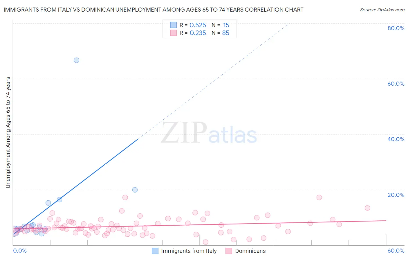 Immigrants from Italy vs Dominican Unemployment Among Ages 65 to 74 years