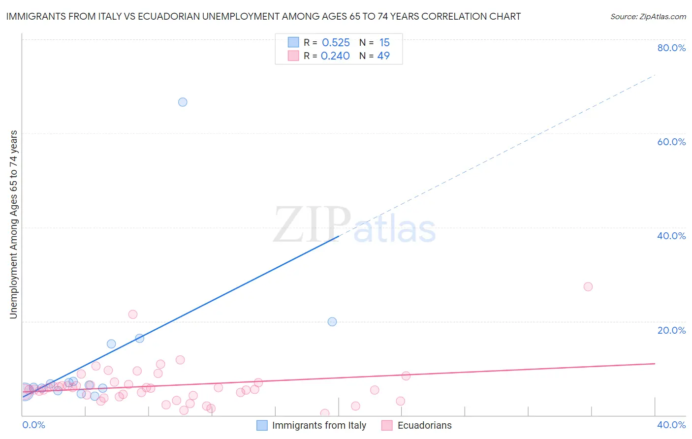 Immigrants from Italy vs Ecuadorian Unemployment Among Ages 65 to 74 years