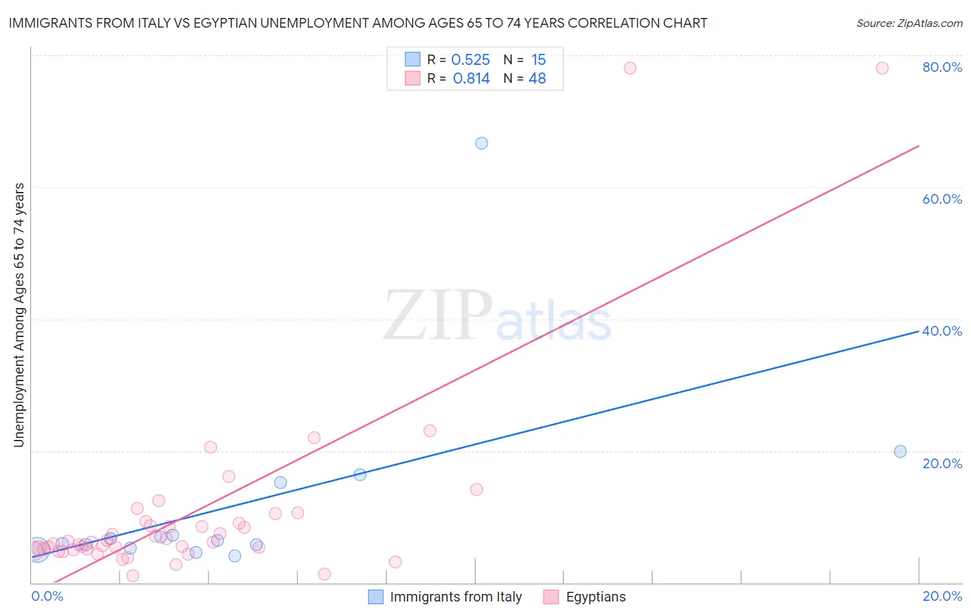 Immigrants from Italy vs Egyptian Unemployment Among Ages 65 to 74 years