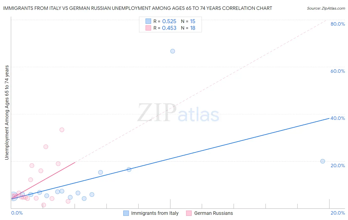 Immigrants from Italy vs German Russian Unemployment Among Ages 65 to 74 years