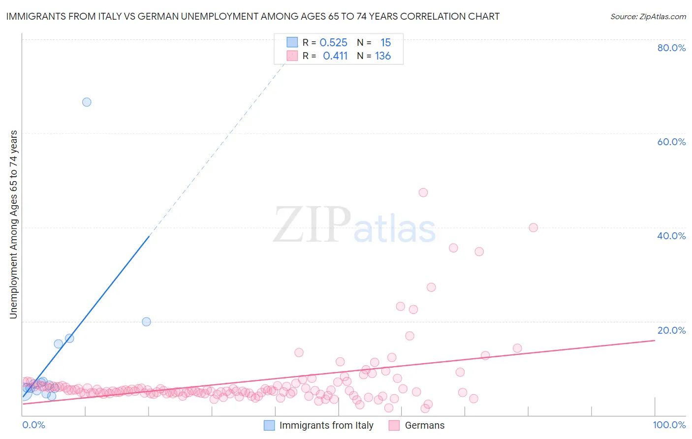 Immigrants from Italy vs German Unemployment Among Ages 65 to 74 years