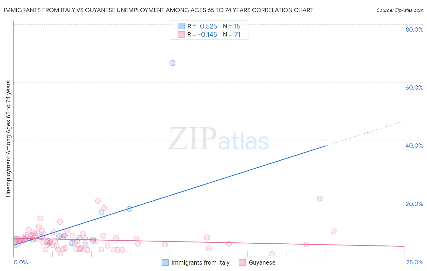 Immigrants from Italy vs Guyanese Unemployment Among Ages 65 to 74 years