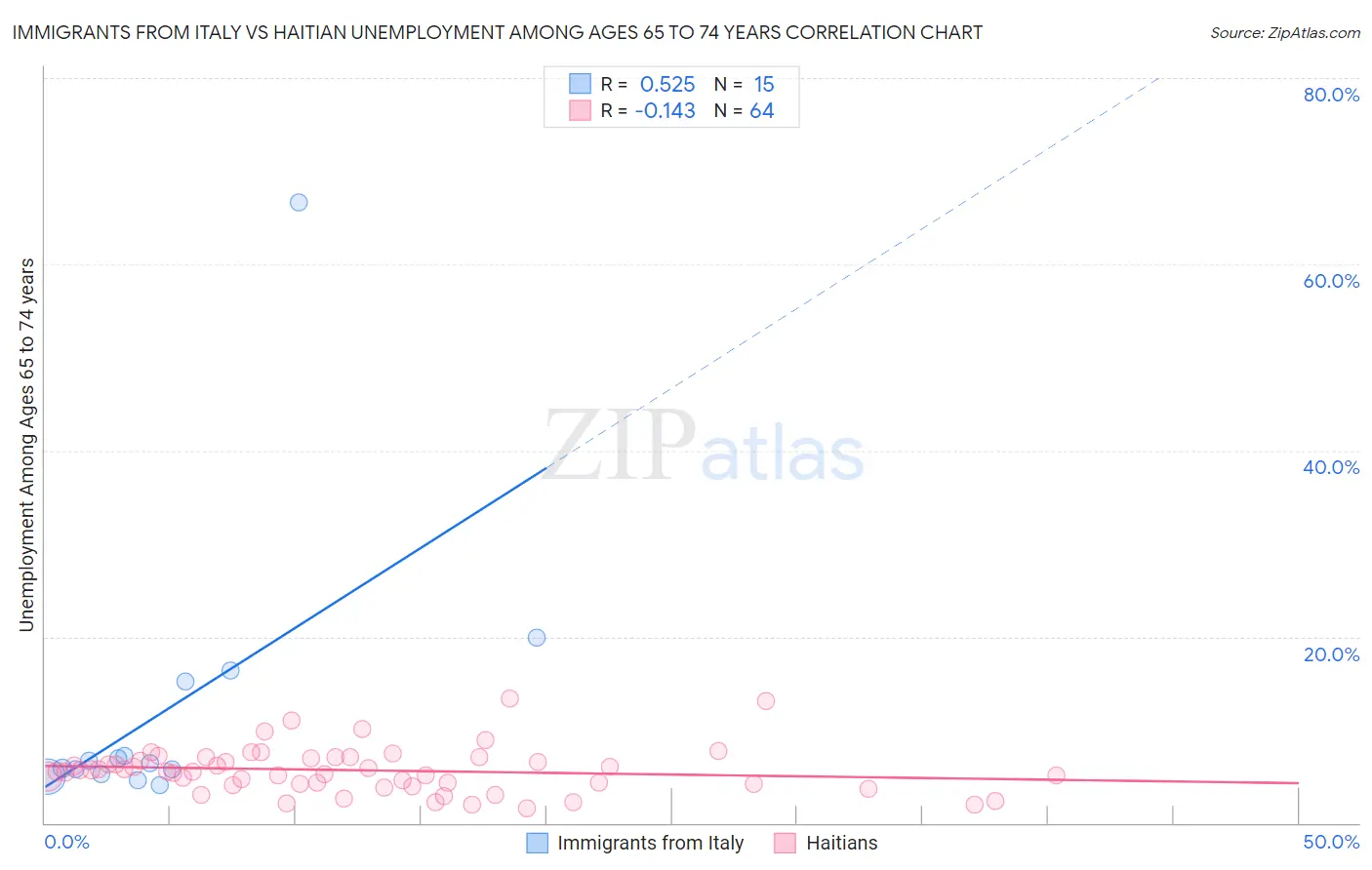 Immigrants from Italy vs Haitian Unemployment Among Ages 65 to 74 years