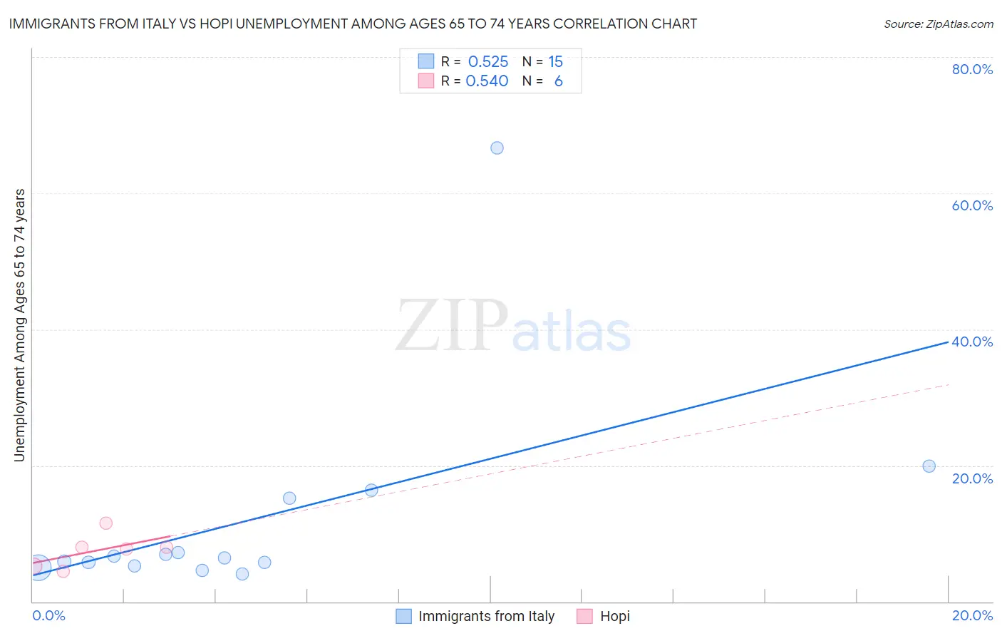 Immigrants from Italy vs Hopi Unemployment Among Ages 65 to 74 years