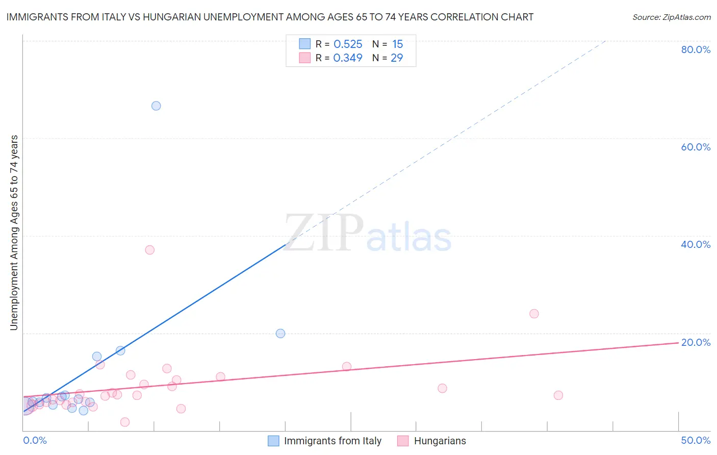 Immigrants from Italy vs Hungarian Unemployment Among Ages 65 to 74 years