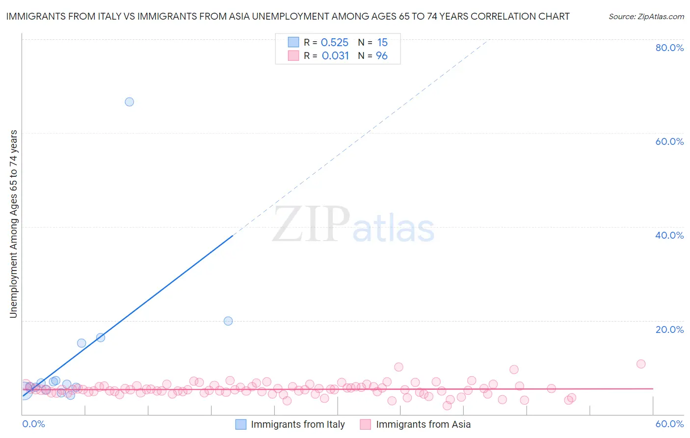 Immigrants from Italy vs Immigrants from Asia Unemployment Among Ages 65 to 74 years