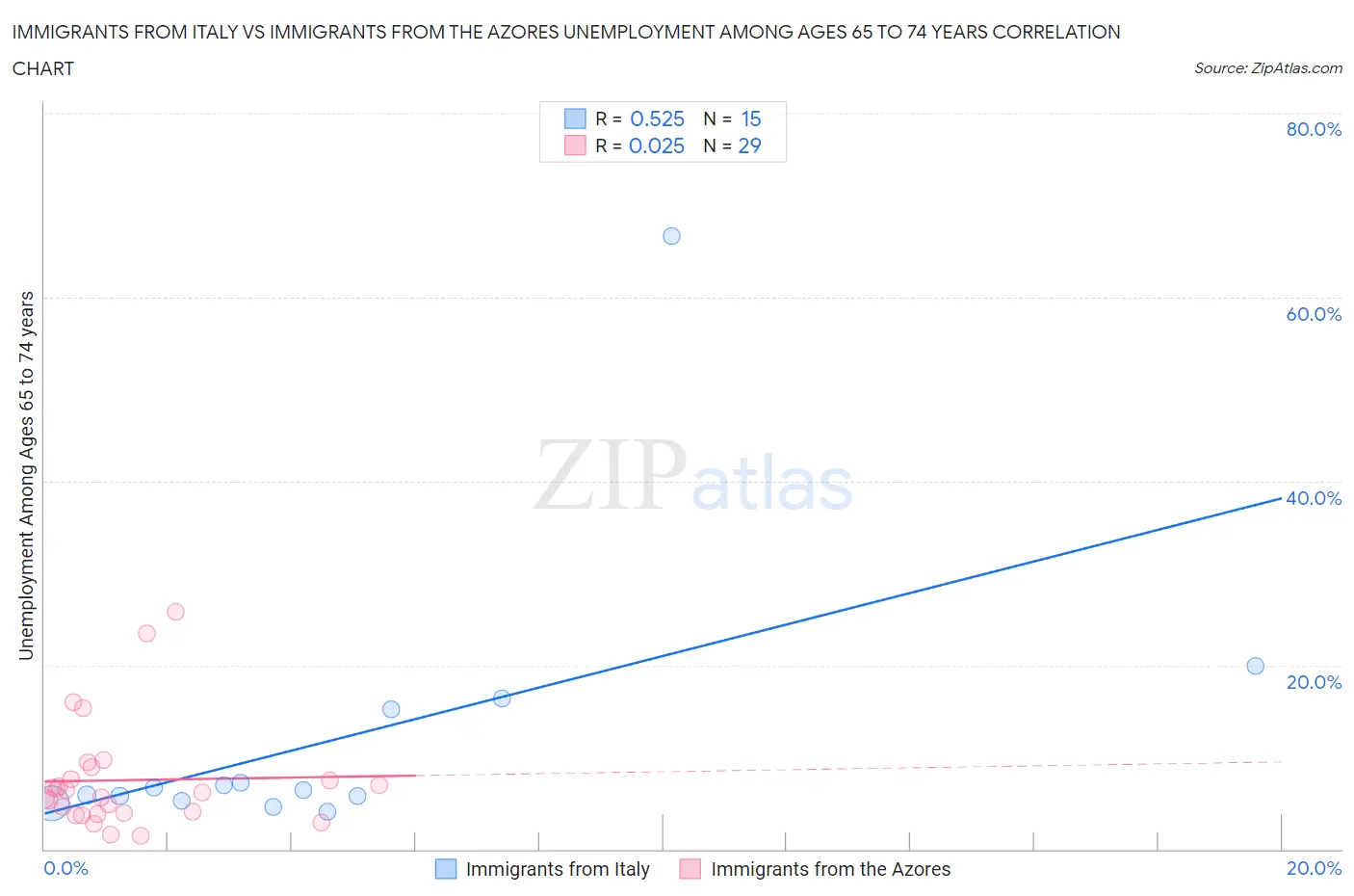 Immigrants from Italy vs Immigrants from the Azores Unemployment Among Ages 65 to 74 years